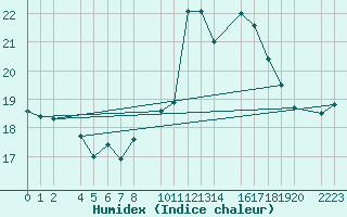 Courbe de l'humidex pour Santa Elena