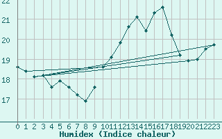 Courbe de l'humidex pour Cap Bar (66)