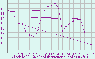 Courbe du refroidissement olien pour Metz (57)