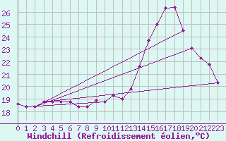Courbe du refroidissement olien pour Roissy (95)