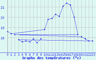 Courbe de tempratures pour Ile du Levant (83)