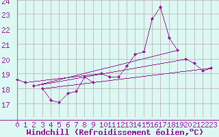 Courbe du refroidissement olien pour Bares