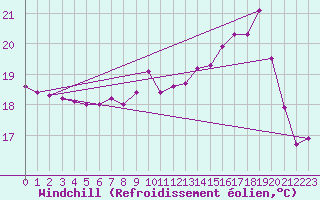 Courbe du refroidissement olien pour Dieppe (76)