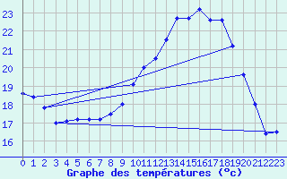 Courbe de tempratures pour Grenoble/agglo Le Versoud (38)