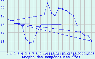 Courbe de tempratures pour Shoream (UK)