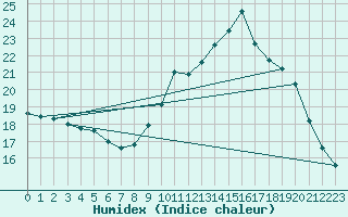 Courbe de l'humidex pour Pau (64)