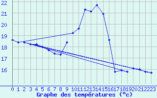 Courbe de tempratures pour Pau (64)