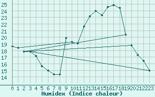 Courbe de l'humidex pour Engins (38)