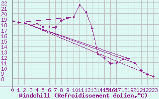 Courbe du refroidissement olien pour Engins (38)