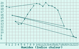Courbe de l'humidex pour Manschnow