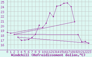 Courbe du refroidissement olien pour Weihenstephan