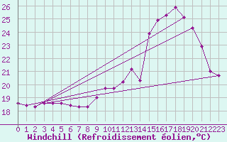 Courbe du refroidissement olien pour Leign-les-Bois (86)