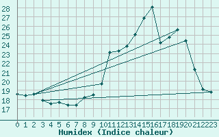 Courbe de l'humidex pour Bouligny (55)