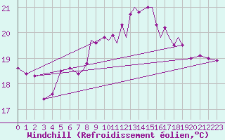 Courbe du refroidissement olien pour Gibraltar (UK)