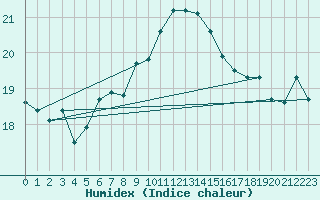 Courbe de l'humidex pour Glasgow (UK)