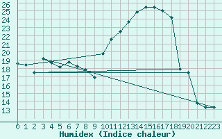 Courbe de l'humidex pour Troyes (10)