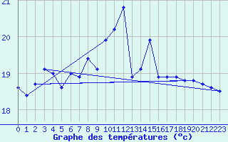 Courbe de tempratures pour Machichaco Faro