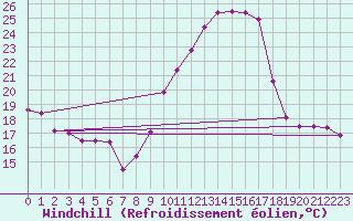 Courbe du refroidissement olien pour Lyon - Bron (69)