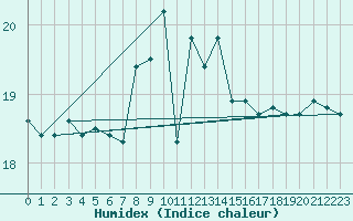 Courbe de l'humidex pour Siracusa