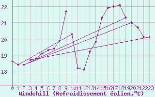 Courbe du refroidissement olien pour Corsept (44)