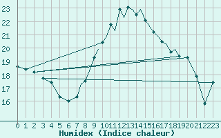 Courbe de l'humidex pour Shoream (UK)