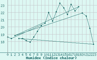 Courbe de l'humidex pour Croisette (62)