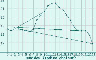 Courbe de l'humidex pour Ceuta