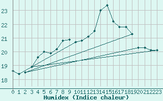 Courbe de l'humidex pour Gibraltar (UK)