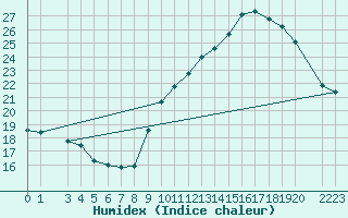 Courbe de l'humidex pour Sallles d'Aude (11)