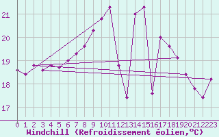 Courbe du refroidissement olien pour Feldberg-Schwarzwald (All)