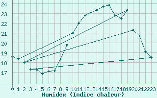 Courbe de l'humidex pour Sallles d'Aude (11)