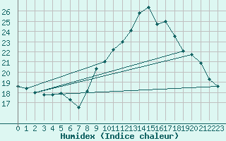 Courbe de l'humidex pour Chambry / Aix-Les-Bains (73)