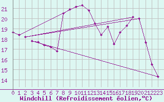 Courbe du refroidissement olien pour Marseille - Vaudrans (13)