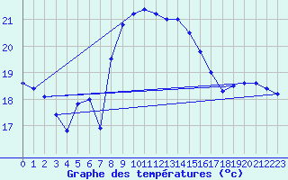 Courbe de tempratures pour Cap Sagro (2B)