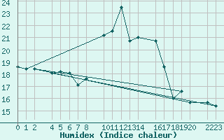 Courbe de l'humidex pour Roquetas de Mar