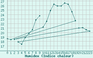 Courbe de l'humidex pour Moringen-Lutterbeck