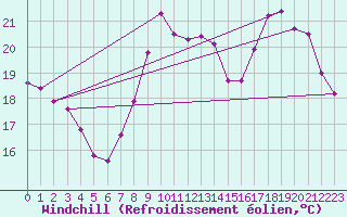 Courbe du refroidissement olien pour Bourg-en-Bresse (01)