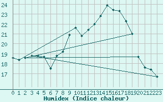Courbe de l'humidex pour Vevey