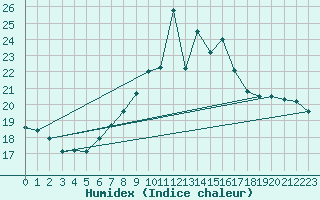 Courbe de l'humidex pour Napf (Sw)