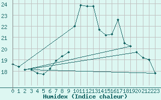 Courbe de l'humidex pour Reinosa