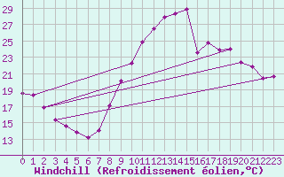 Courbe du refroidissement olien pour Orange (84)