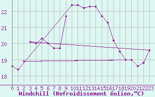 Courbe du refroidissement olien pour Cap Sagro (2B)