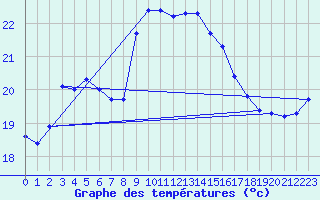 Courbe de tempratures pour Cap Sagro (2B)