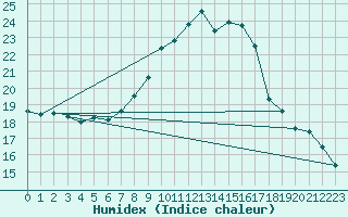 Courbe de l'humidex pour Uccle