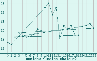 Courbe de l'humidex pour Shoream (UK)