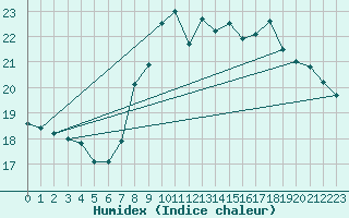 Courbe de l'humidex pour Orschwiller (67)