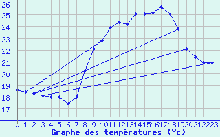 Courbe de tempratures pour Cap Cpet (83)