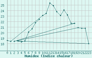 Courbe de l'humidex pour La Dle (Sw)