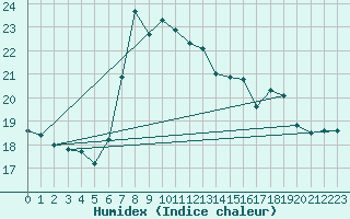 Courbe de l'humidex pour Punta Galea