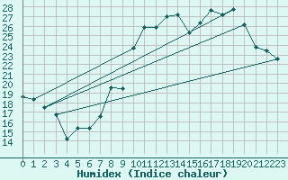 Courbe de l'humidex pour Monts-sur-Guesnes (86)